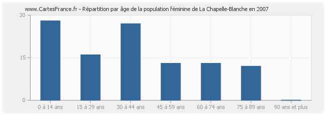 Répartition par âge de la population féminine de La Chapelle-Blanche en 2007